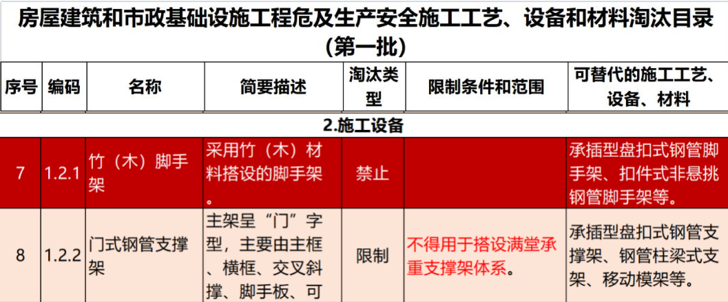2022年6月份，全國盤扣腳手架行業最新動態！(圖1)